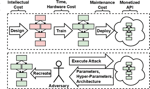 Figure 1 for PINCH: An Adversarial Extraction Attack Framework for Deep Learning Models