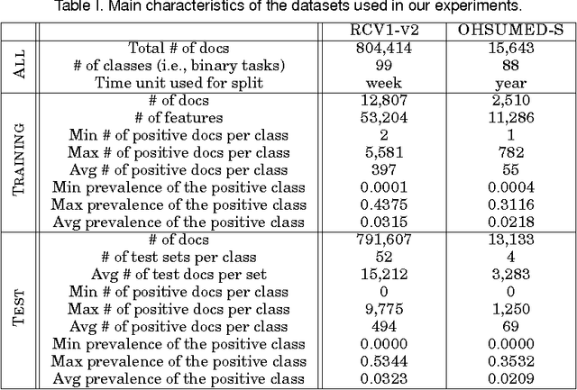Figure 2 for Optimizing Text Quantifiers for Multivariate Loss Functions