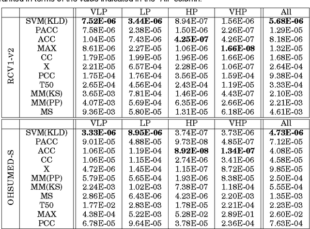 Figure 4 for Optimizing Text Quantifiers for Multivariate Loss Functions