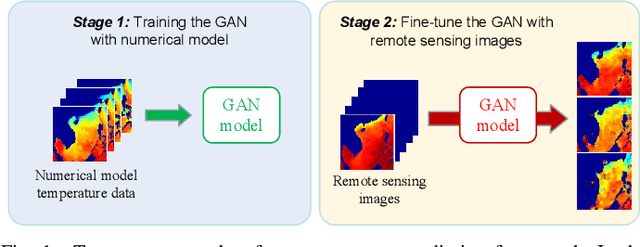 Figure 1 for Physics-Guided Generative Adversarial Networks for Sea Subsurface Temperature Prediction