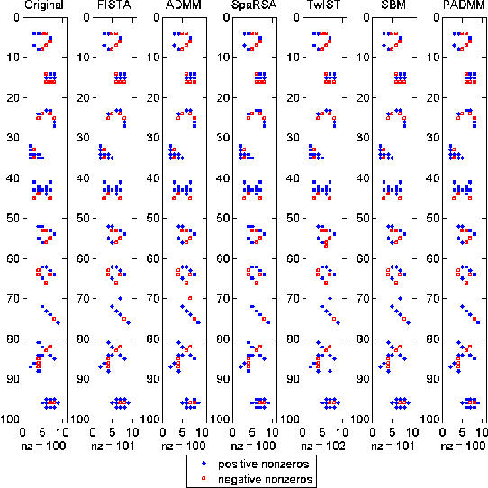 Figure 4 for Group-sparse Matrix Recovery