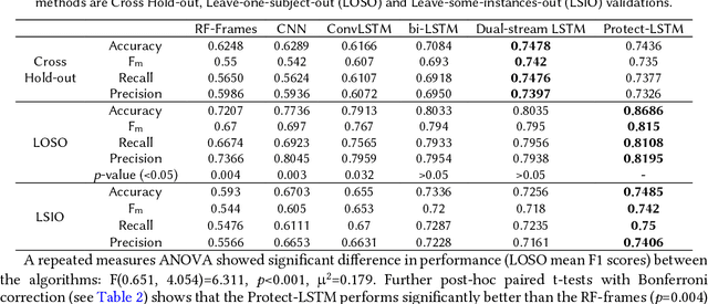 Figure 4 for Automatic Detection of Protective Behavior in Chronic Pain Physical Rehabilitation: A Recurrent Neural Network Approach