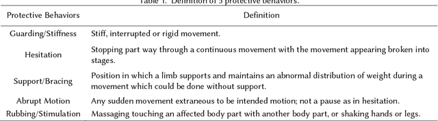 Figure 1 for Automatic Detection of Protective Behavior in Chronic Pain Physical Rehabilitation: A Recurrent Neural Network Approach