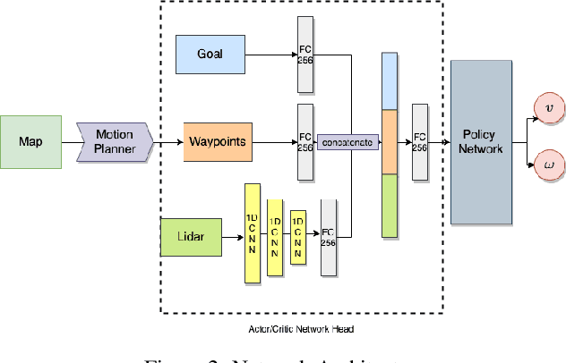 Figure 3 for Robot Navigation in Constrained Pedestrian Environments using Reinforcement Learning