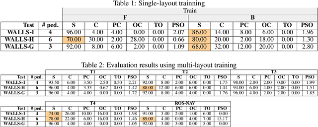 Figure 2 for Robot Navigation in Constrained Pedestrian Environments using Reinforcement Learning