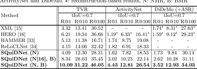 Figure 2 for Selective Query-guided Debiasing Network for Video Corpus Moment Retrieval