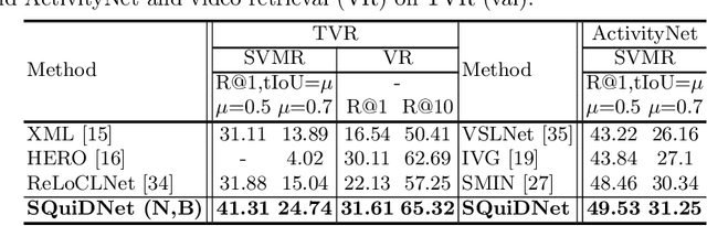 Figure 4 for Selective Query-guided Debiasing Network for Video Corpus Moment Retrieval