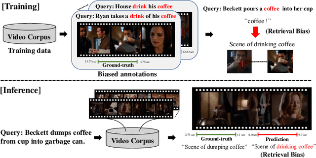 Figure 1 for Selective Query-guided Debiasing Network for Video Corpus Moment Retrieval