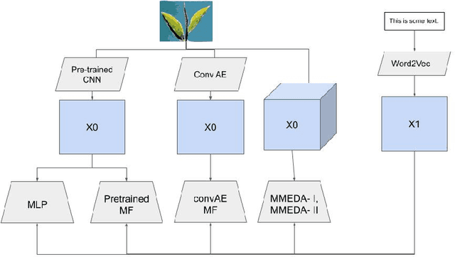 Figure 3 for Multimodal Representation Learning With Text and Images