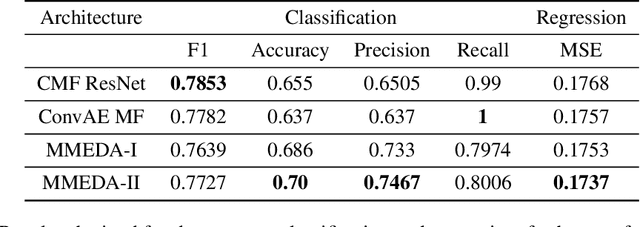 Figure 4 for Multimodal Representation Learning With Text and Images