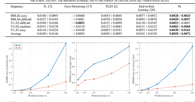 Figure 4 for IMU Data Processing For Inertial Aided Navigation: A Recurrent Neural Network Based Approach