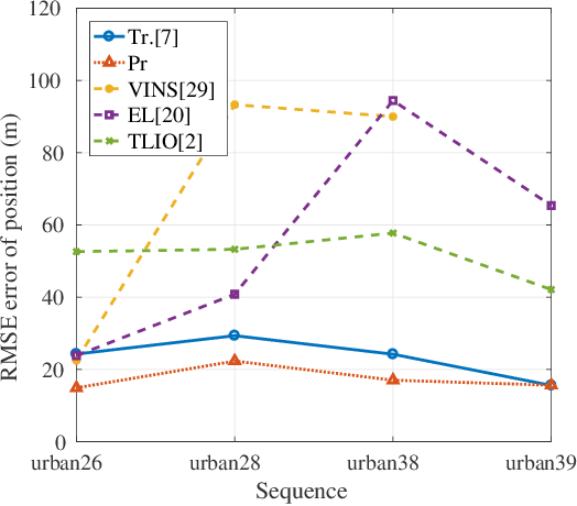 Figure 2 for IMU Data Processing For Inertial Aided Navigation: A Recurrent Neural Network Based Approach