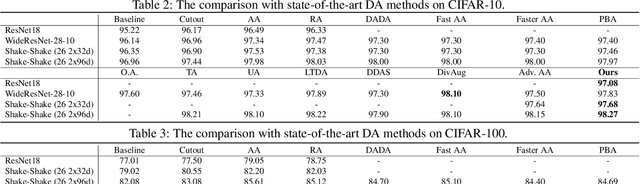 Figure 3 for Universal Adaptive Data Augmentation