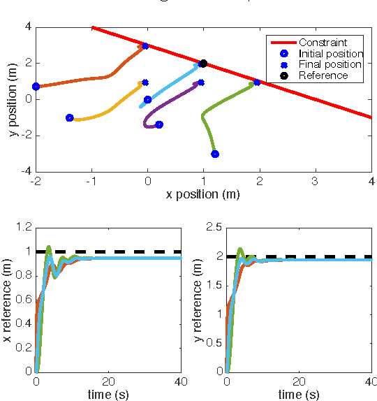 Figure 4 for A Passivity-Based Distributed Reference Governor for Constrained Robotic Networks