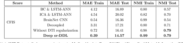 Figure 2 for Deep sr-DDL: Deep Structurally Regularized Dynamic Dictionary Learning to Integrate Multimodal and Dynamic Functional Connectomics data for Multidimensional Clinical Characterizations