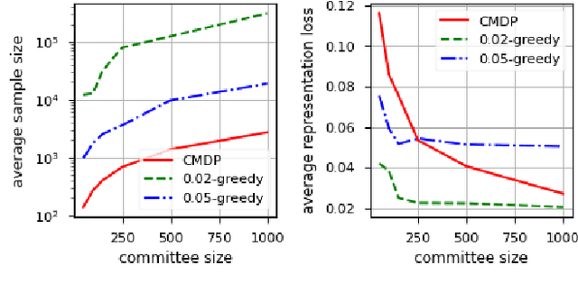 Figure 2 for Online Selection of Diverse Committees