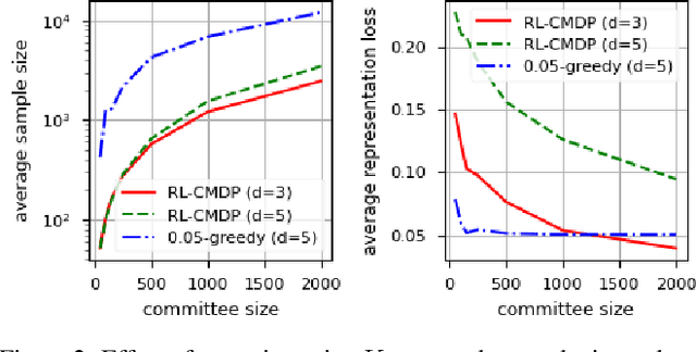 Figure 3 for Online Selection of Diverse Committees
