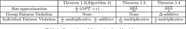 Figure 1 for Bipartite Matchings with Group Fairness and Individual Fairness Constraints