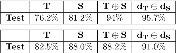 Figure 2 for Texture and Structure Two-view Classification of Images