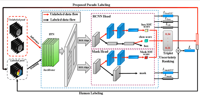 Figure 1 for Semi-supervised Active Learning for Instance Segmentation via Scoring Predictions