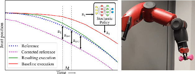 Figure 1 for Real-Robot Deep Reinforcement Learning: Improving Trajectory Tracking of Flexible-Joint Manipulator with Reference Correction