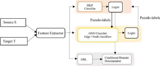 Figure 3 for Reiterative Domain Aware Multi-target Adaptation