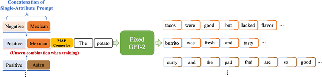 Figure 1 for Tailor: A Prompt-Based Approach to Attribute-Based Controlled Text Generation
