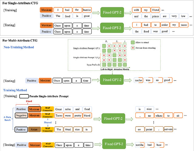Figure 3 for Tailor: A Prompt-Based Approach to Attribute-Based Controlled Text Generation