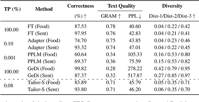 Figure 2 for Tailor: A Prompt-Based Approach to Attribute-Based Controlled Text Generation