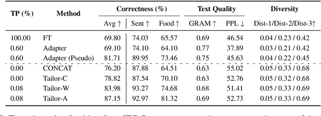Figure 4 for Tailor: A Prompt-Based Approach to Attribute-Based Controlled Text Generation