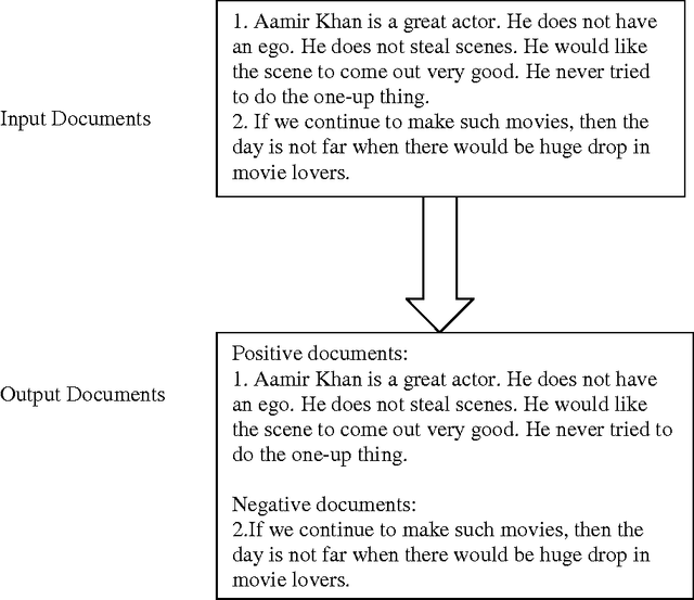 Figure 1 for Opinion mining of movie reviews at document level