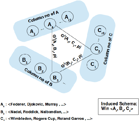 Figure 3 for Higher-order Relation Schema Induction using Tensor Factorization with Back-off and Aggregation