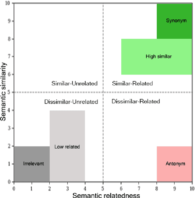Figure 1 for SimRelUz: Similarity and Relatedness scores as a Semantic Evaluation dataset for Uzbek language