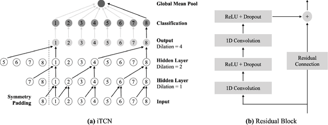 Figure 3 for Classification of Periodic Variable Stars with Novel Cyclic-Permutation Invariant Neural Networks