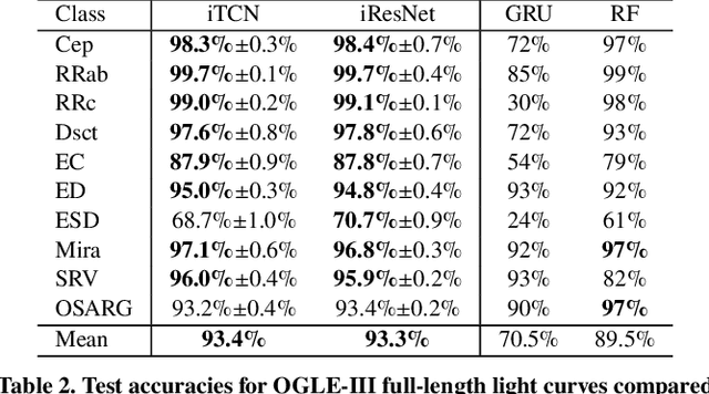 Figure 4 for Classification of Periodic Variable Stars with Novel Cyclic-Permutation Invariant Neural Networks