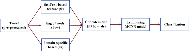 Figure 3 for Multi-channel CNN to classify nepali covid-19 related tweets using hybrid features