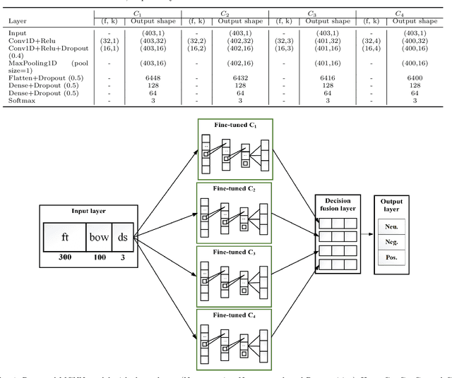 Figure 2 for Multi-channel CNN to classify nepali covid-19 related tweets using hybrid features