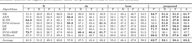 Figure 4 for Multi-channel CNN to classify nepali covid-19 related tweets using hybrid features