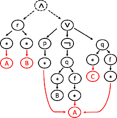 Figure 3 for An Experimental Study of Formula Embeddings for Automated Theorem Proving in First-Order Logic