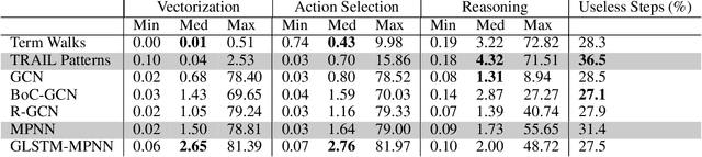 Figure 4 for An Experimental Study of Formula Embeddings for Automated Theorem Proving in First-Order Logic