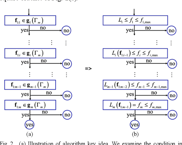Figure 2 for Projection based Active Gaussian Process Regression for Pareto Front Modeling