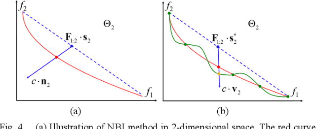 Figure 4 for Projection based Active Gaussian Process Regression for Pareto Front Modeling