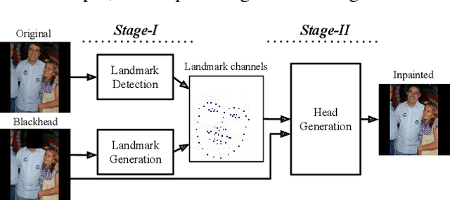 Figure 3 for Natural and Effective Obfuscation by Head Inpainting