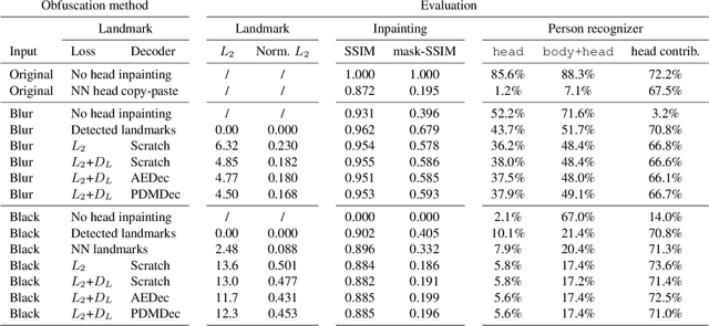 Figure 2 for Natural and Effective Obfuscation by Head Inpainting