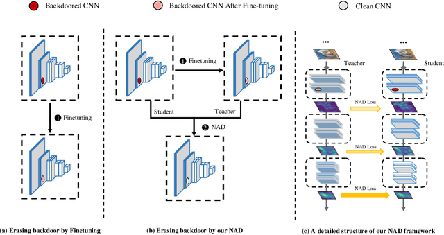 Figure 1 for Neural Attention Distillation: Erasing Backdoor Triggers from Deep Neural Networks