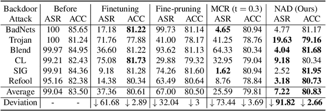 Figure 2 for Neural Attention Distillation: Erasing Backdoor Triggers from Deep Neural Networks