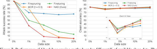 Figure 3 for Neural Attention Distillation: Erasing Backdoor Triggers from Deep Neural Networks