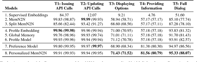 Figure 2 for Learning Personalized End-to-End Goal-Oriented Dialog