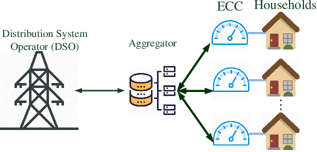 Figure 1 for Distributed Deep Reinforcement Learning for Intelligent Load Scheduling in Residential Smart Grids