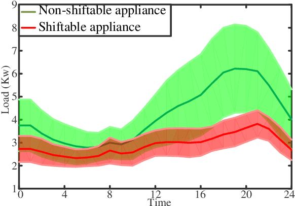 Figure 4 for Distributed Deep Reinforcement Learning for Intelligent Load Scheduling in Residential Smart Grids